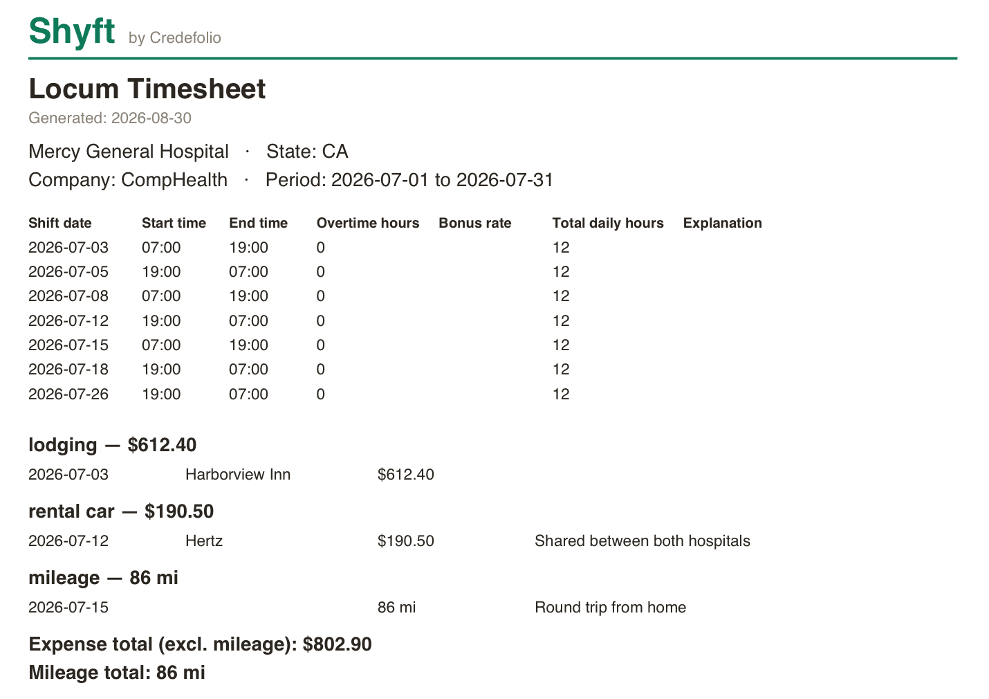 The generated Locum Timesheet PDF for Mercy General Hospital, CompHealth, 1–31 July 2026: seven 12-hour shifts, lodging $612.40, rental car $190.50 shared between both hospitals, 86 miles of mileage, and an expense total of $802.90.